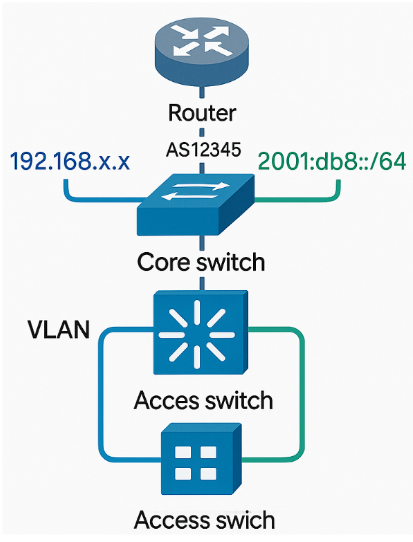 IPv4 ve IPv6 Dual Stack Topoloji diyagramı